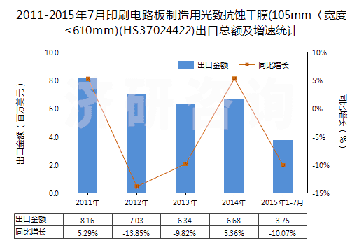 2011-2015年7月印刷電路板制造用光致抗蝕干膜(105mm〈寬度≤610mm)(HS37024422)出口總額及增速統(tǒng)計